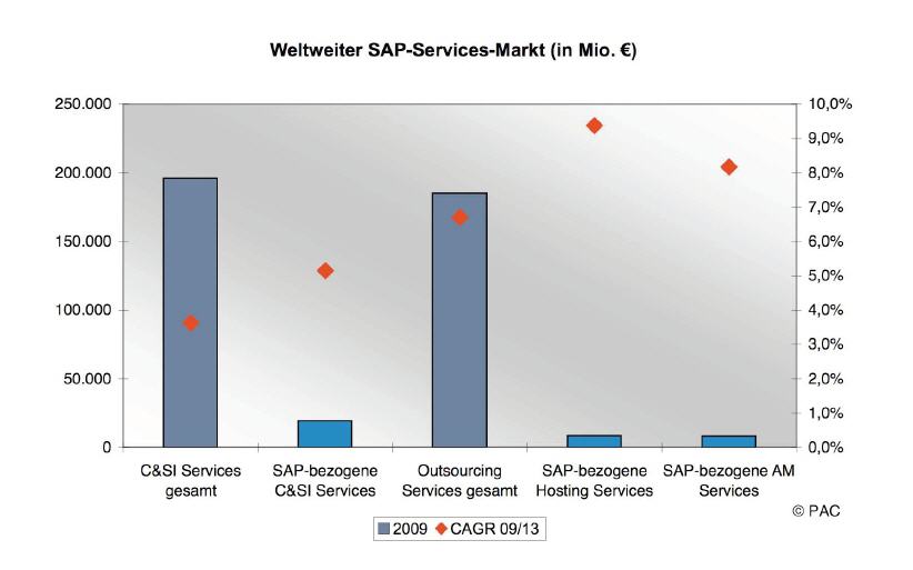 Anwachsen der Offshore-Anteile bei SAP Services