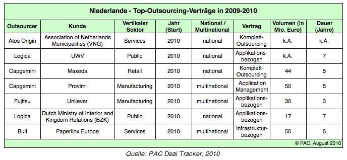 Outsourcing mit Perspektiven